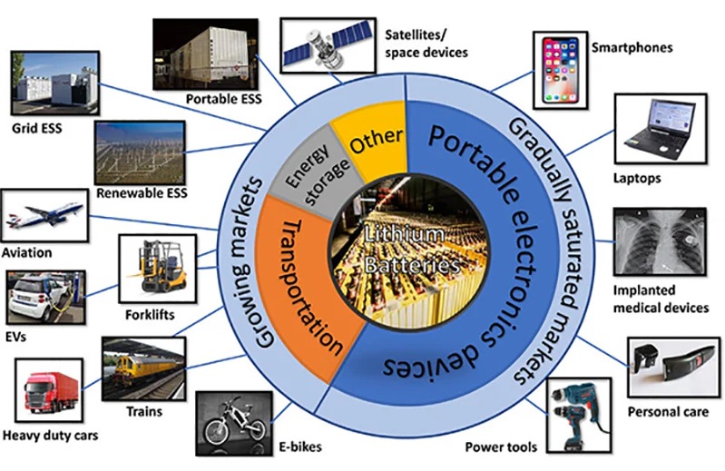 as utilizações da pilha de lítio