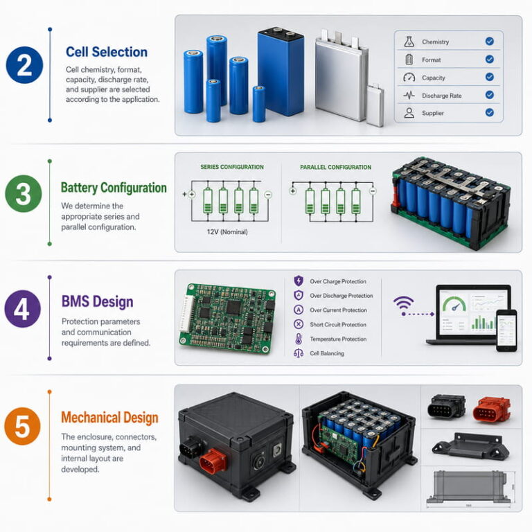 12V Battery Cell Selection, Battery Configuration, BMS Design and Mechanical Design